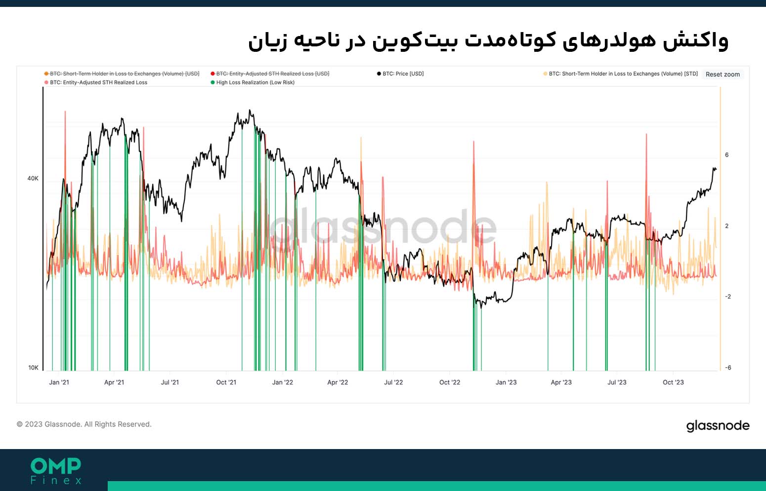 واکنش هولدرهای کوتاهمدت بیتکوین در ناحیه زیان