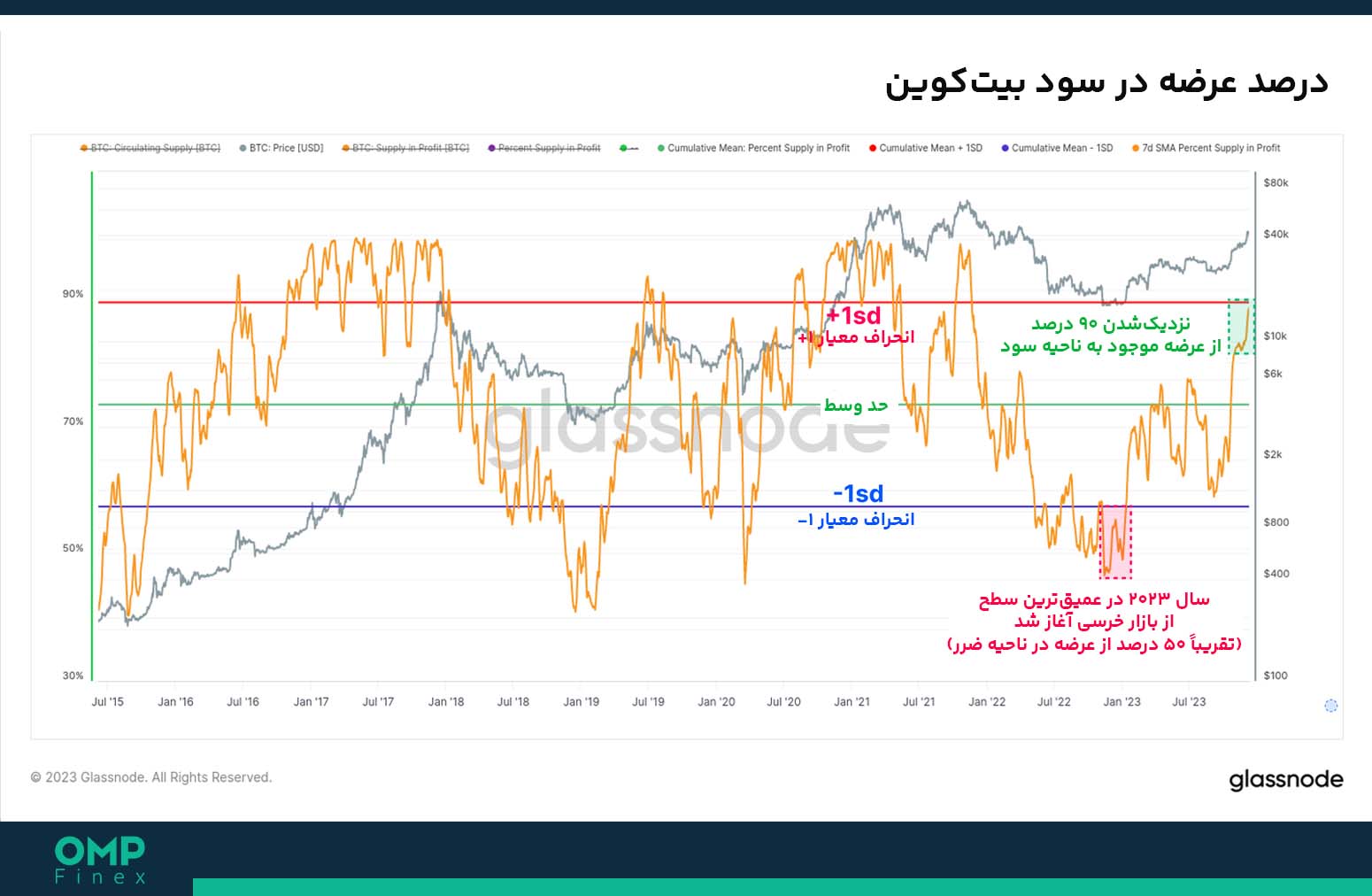 عرضه در سود بیت کوین