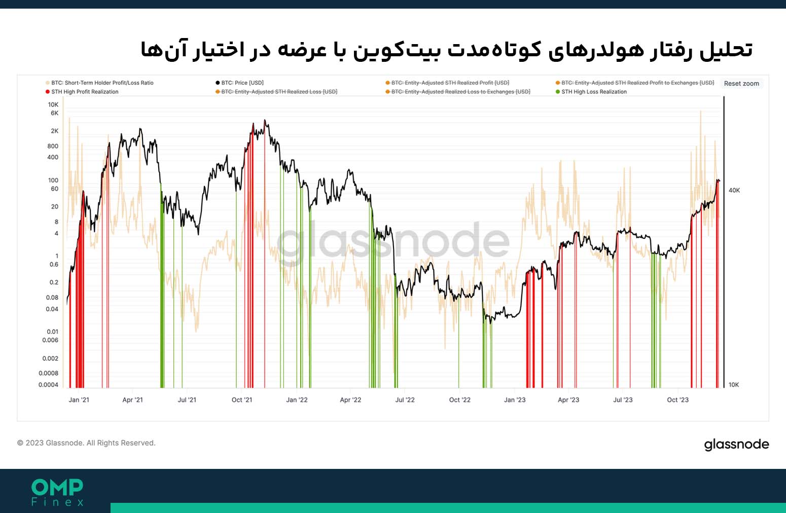 تحلیل رفتار هولدرهای کوتاه‌مدت بیت‌کوین با عرضه در اختیار آن‌ها