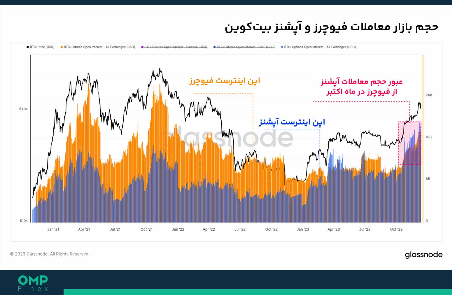 آپشنز و فیوچرز بیت کوین