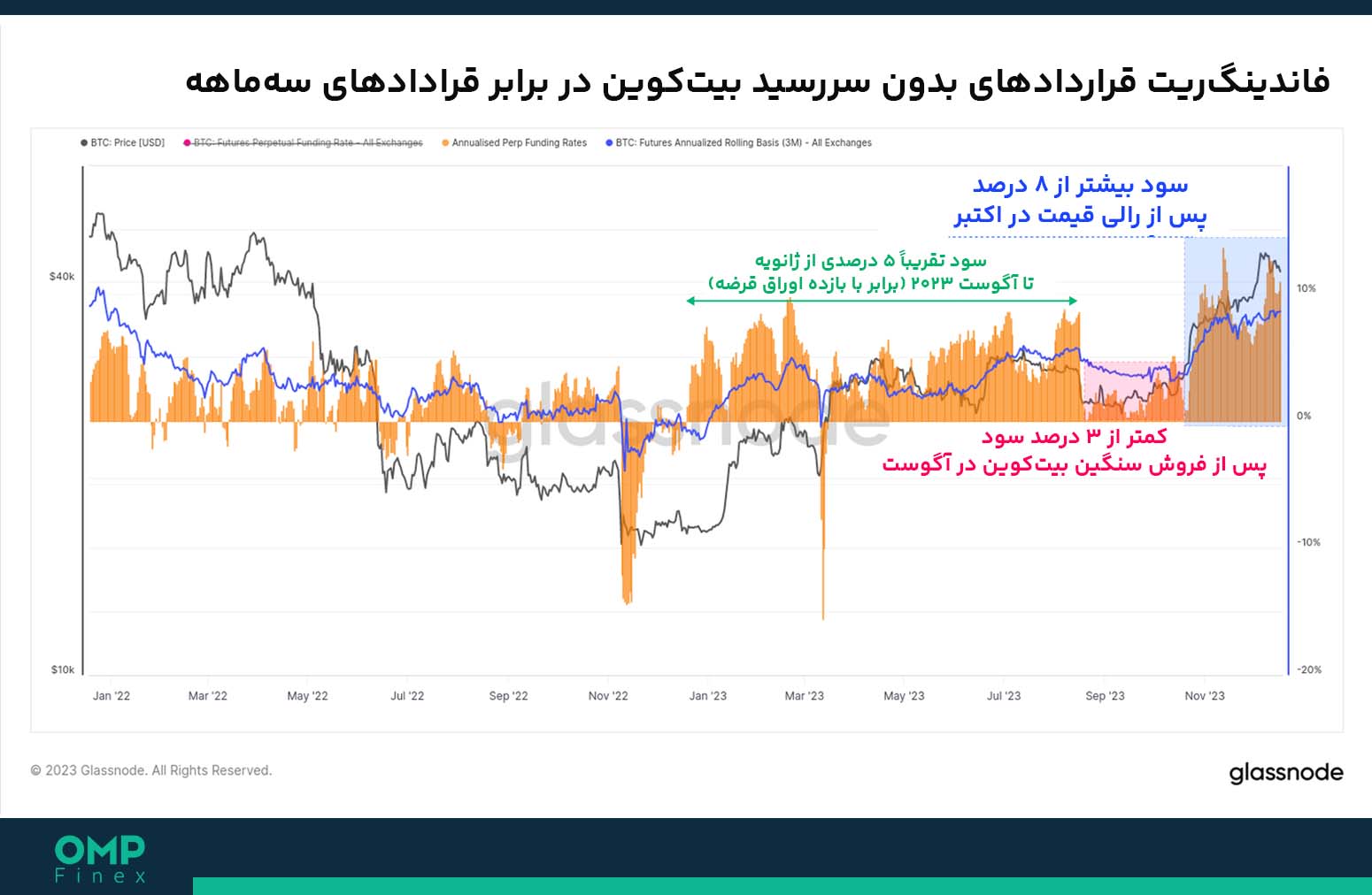 سود بیت کوین