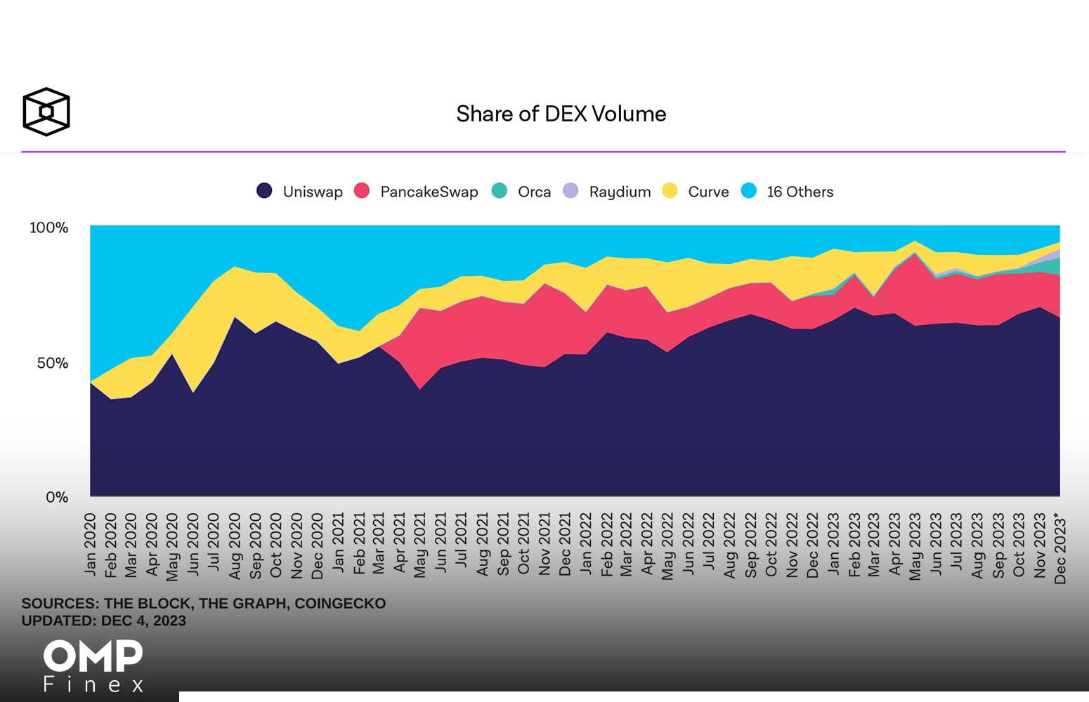 صرافی غیرمتمرکز dex