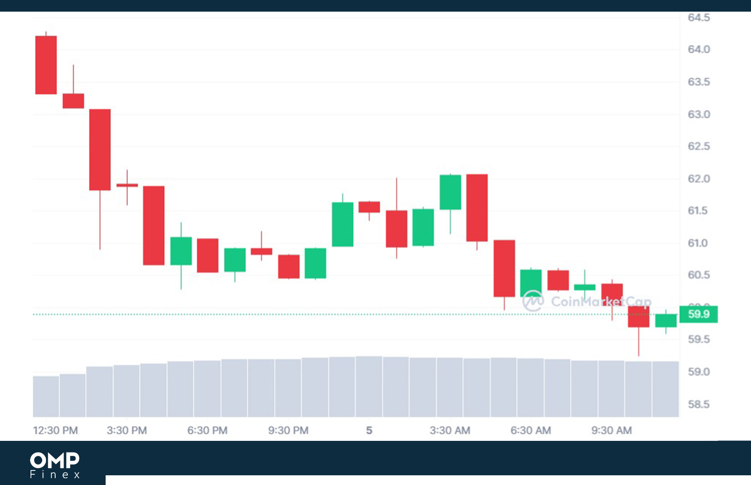 نمودار روند قیمت سولانا در تایم فریم یک روزه