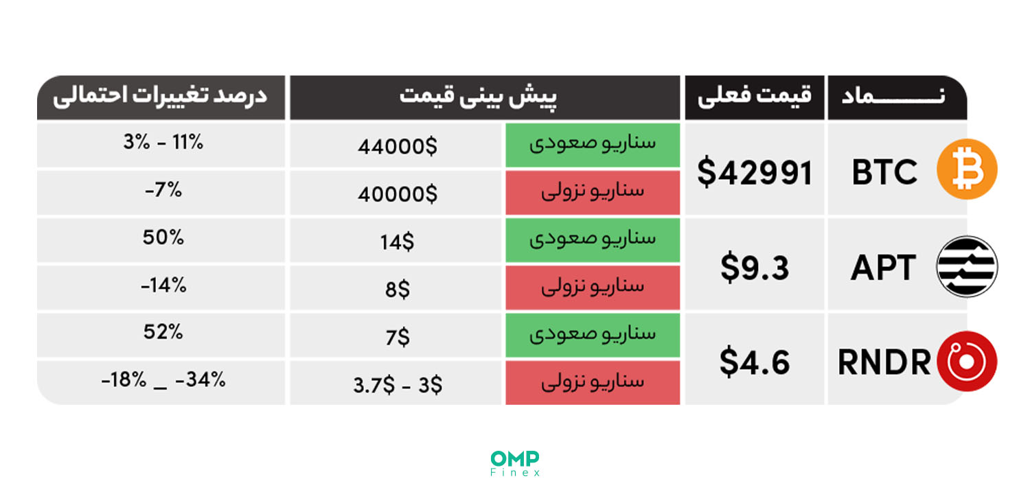 واچ لیست هفتگی و پیش بینی بازار ارزهای دیجیتال در هفته آینده – 4 دی