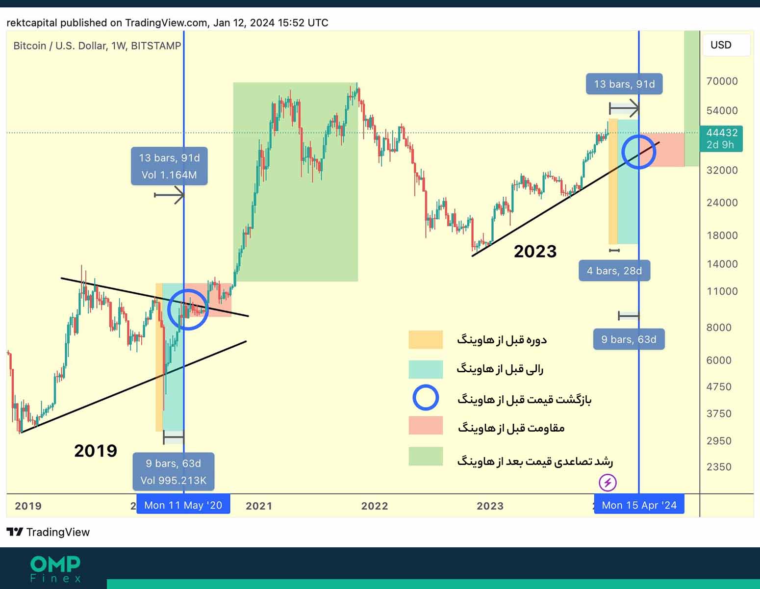 تحلیل بیت کوین در نمودار هفتگی