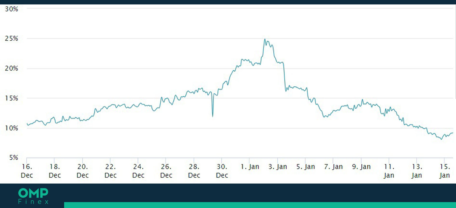 پریمیوم فیوچرز بیت کوین