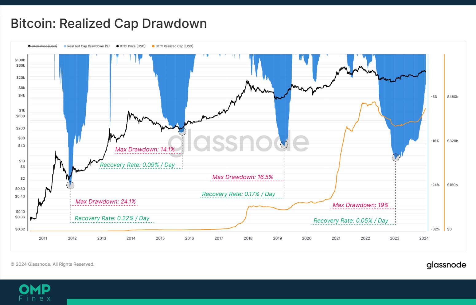 ارزش تحقق یافته بیت کوین