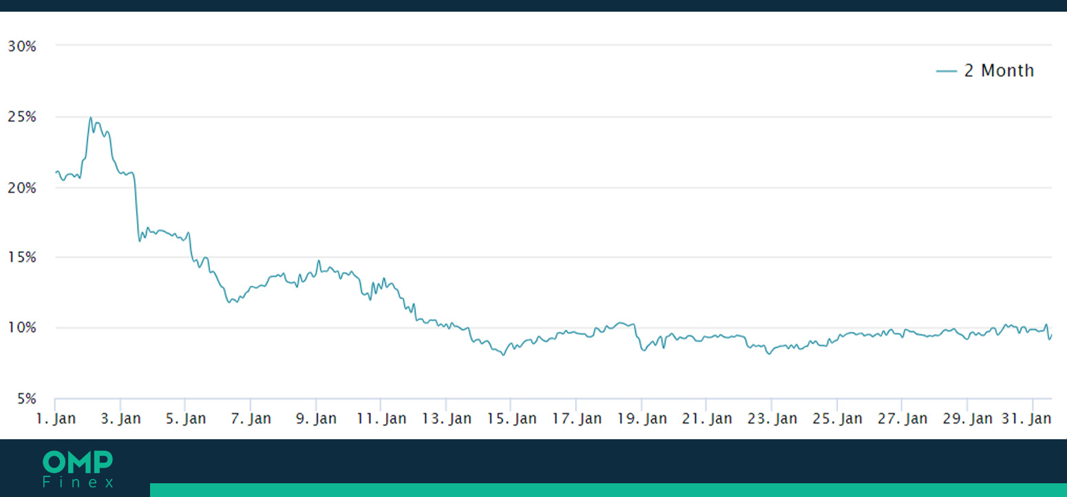 پریمیوم فیوچرز بیت کوین