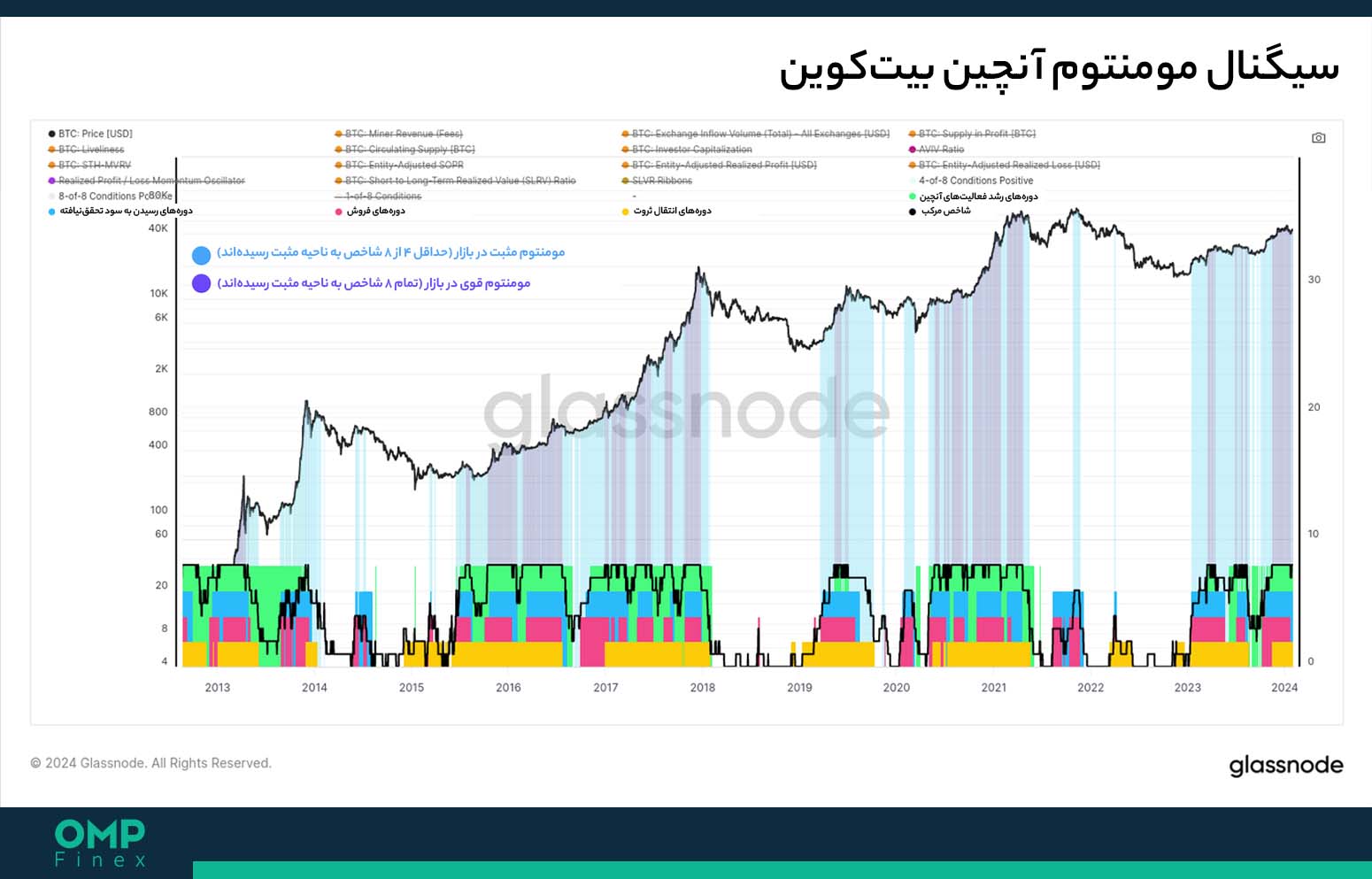 شاخص مرکب بیت کوین