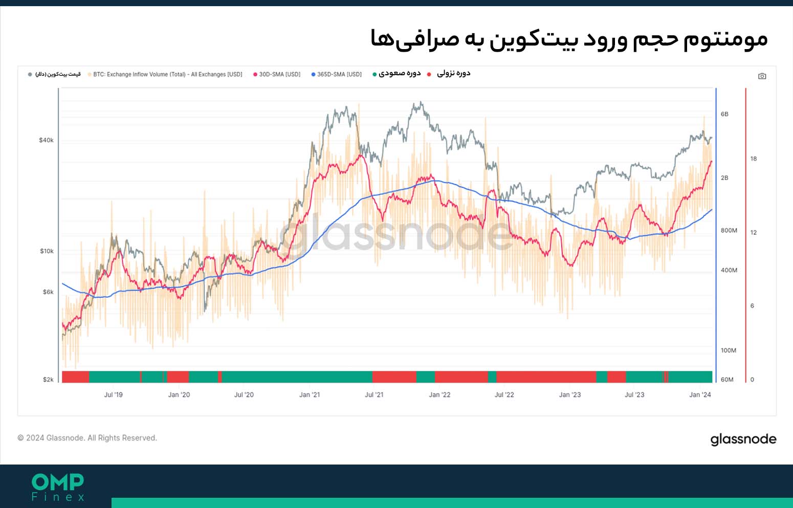 بیت کوین در صرافی ها