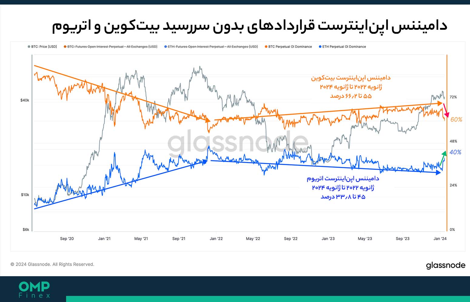 اپن اینترست بیت کوین