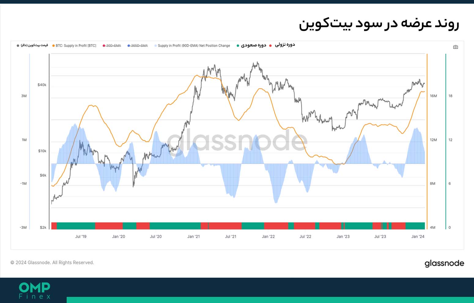 عرضه در سود بیت کوین