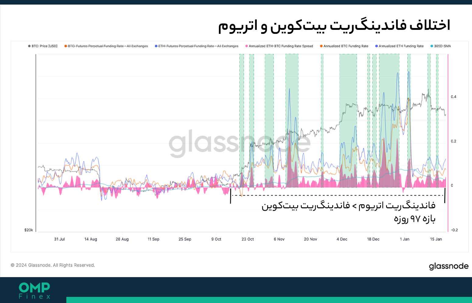 فاندینگ ریت بیت کوین