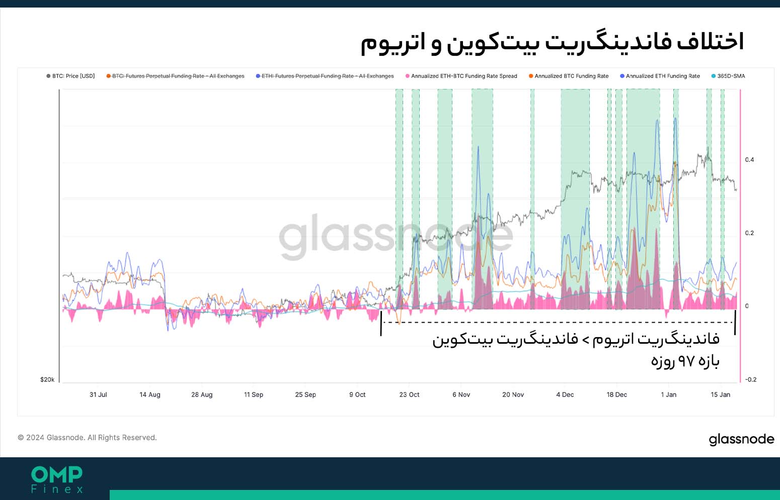 فاندینگ ریت بیت کوین