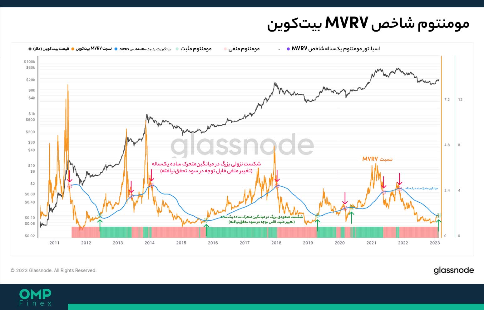 MVRV بیت کوین