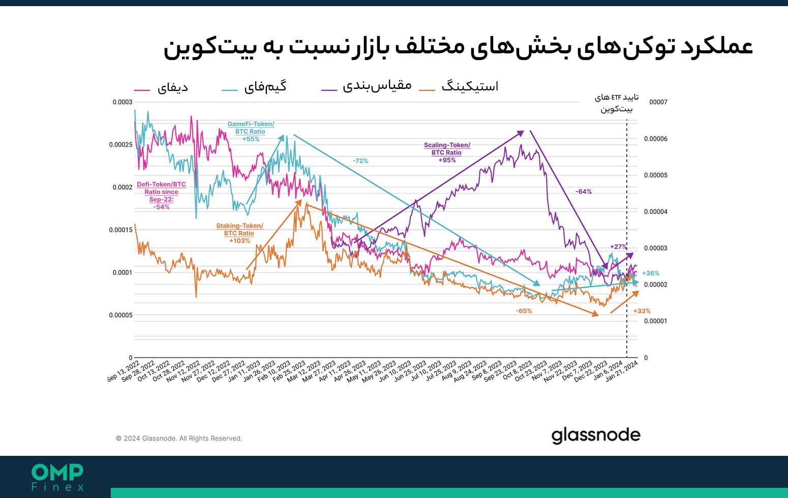 ارزهای دیجیتال در برابر بیت کوین