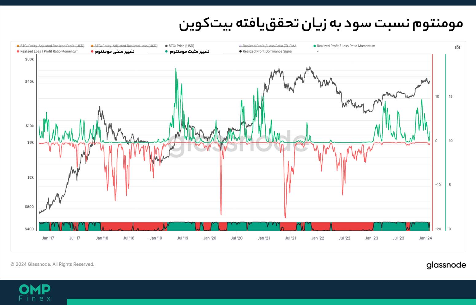 روند قیمت بیت کوین