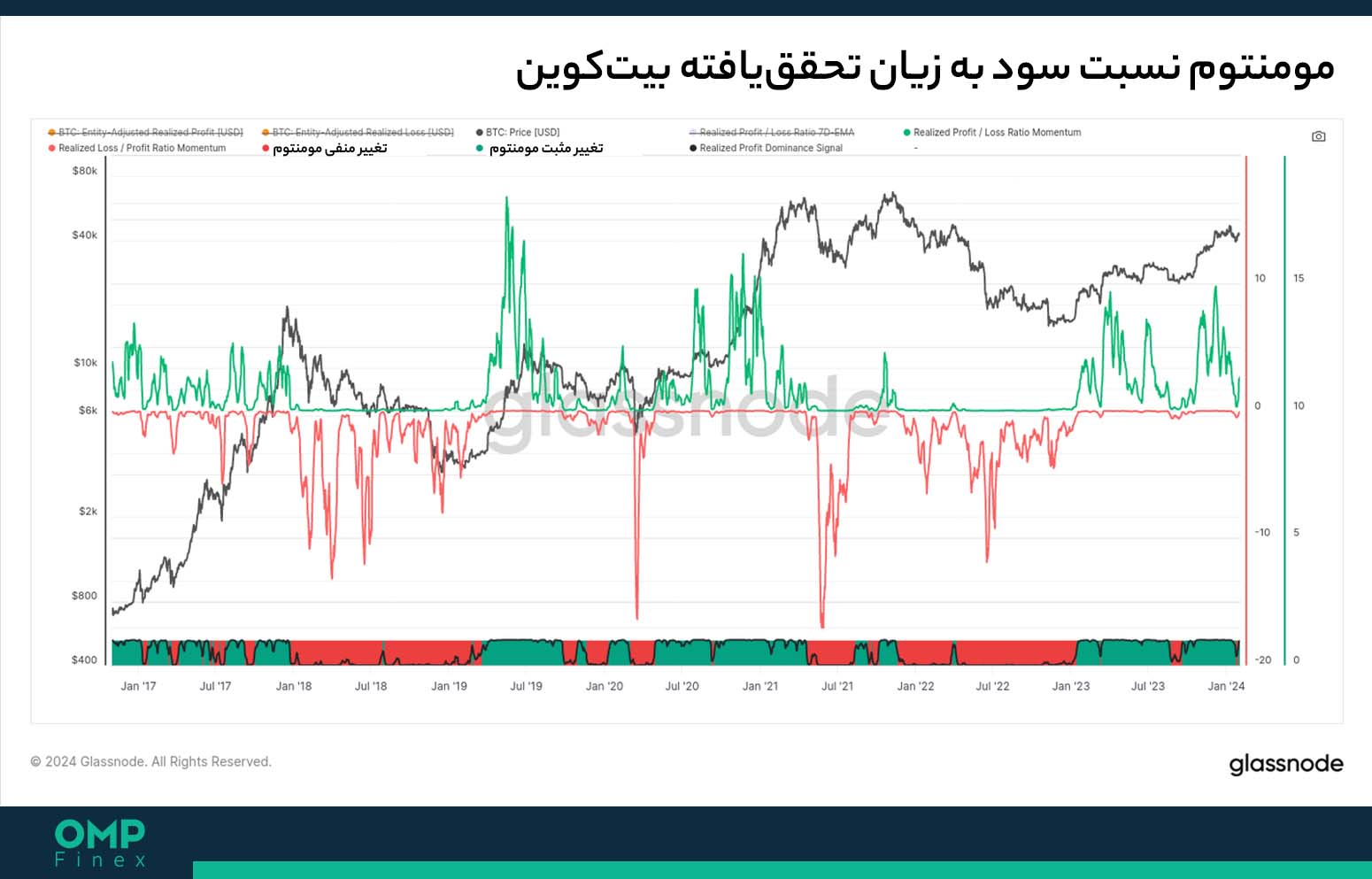 روند قیمت بیت کوین