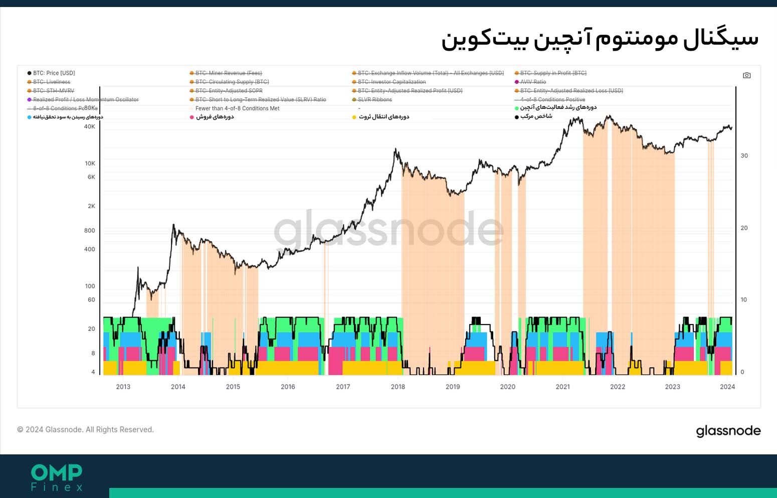 شاخص مرکب بیتکوین