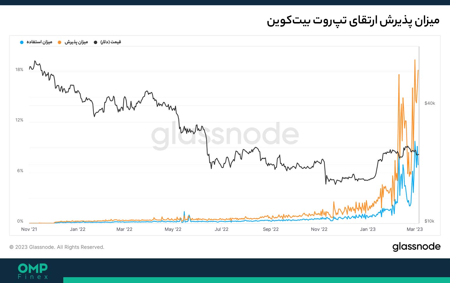 تپ روت بیت کوین