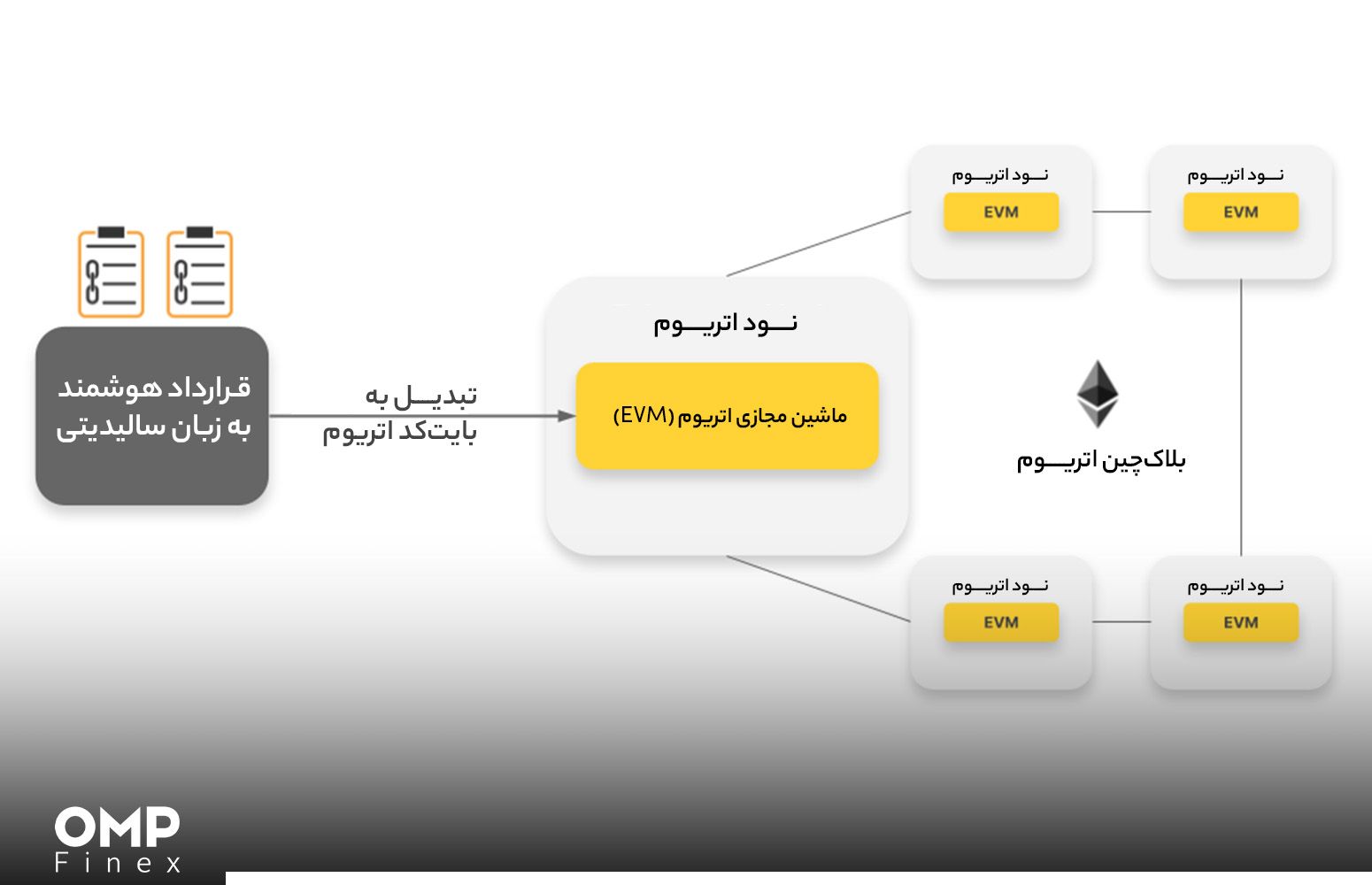 سالیدیتی در اتریوم