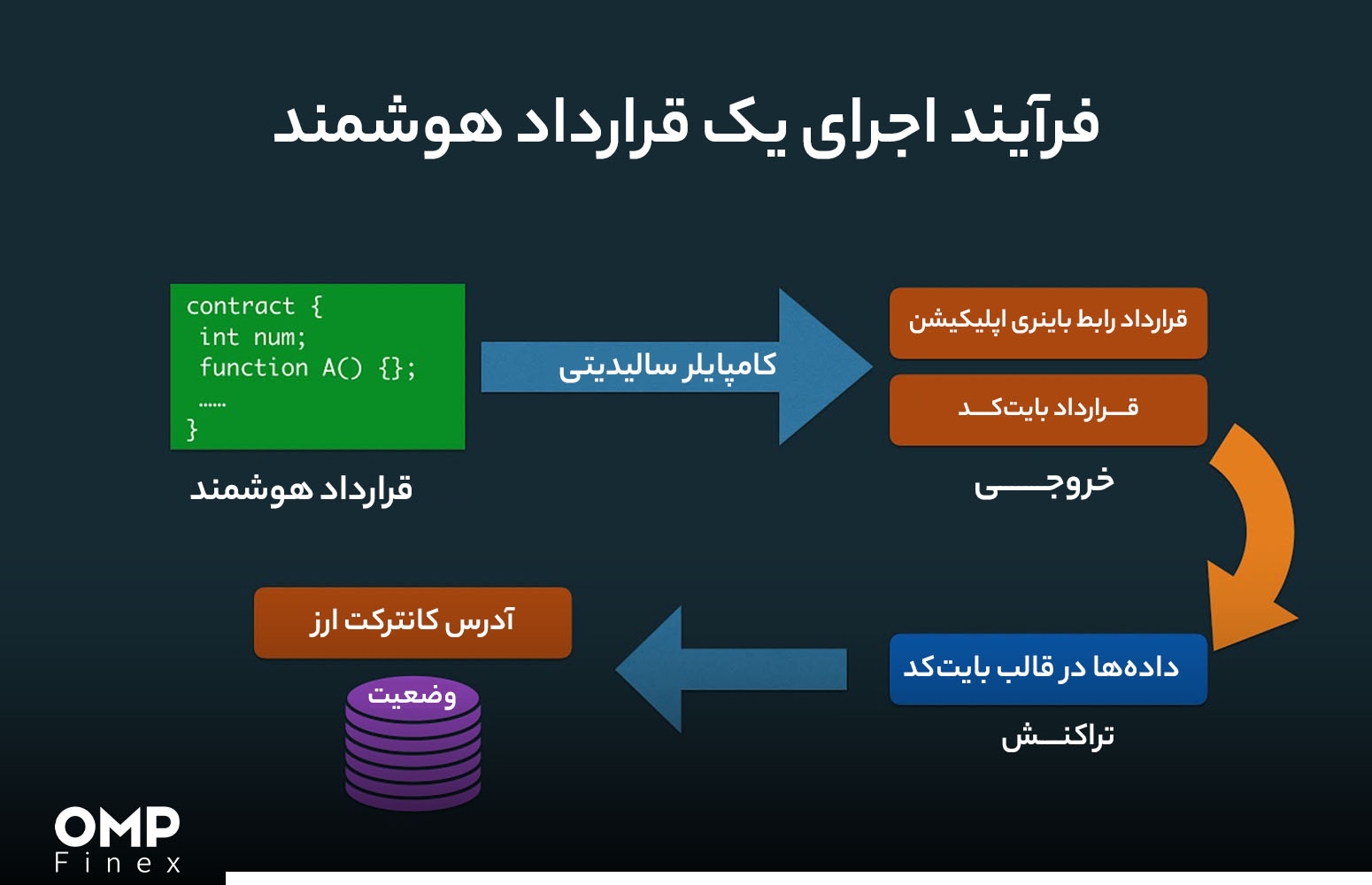 قرارداد هوشمند سالیدیتی