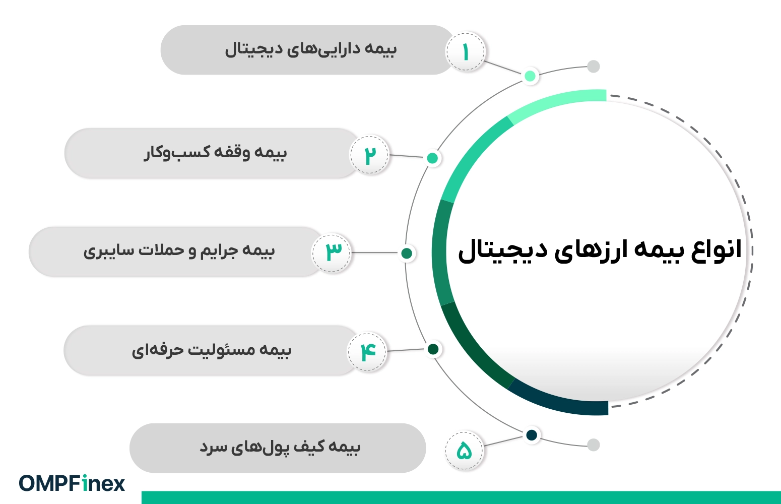 انواع بیمه ارزهای دیجیتال