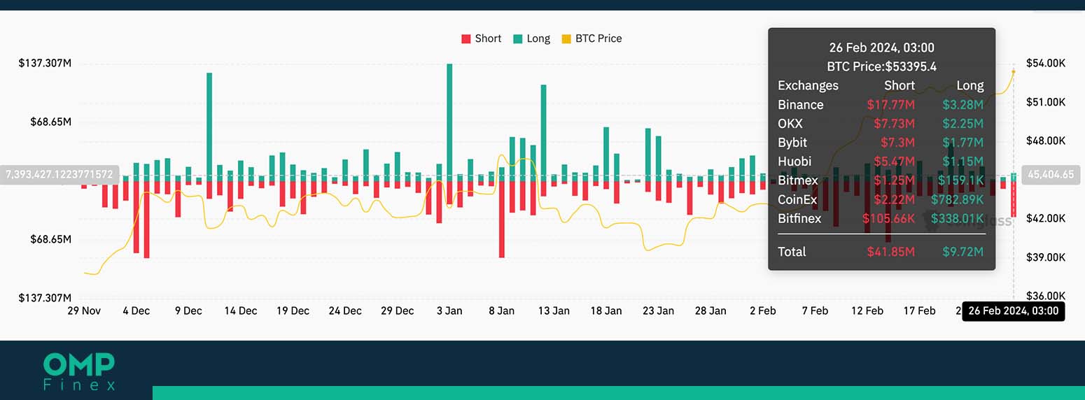 لیکوییدی بیت کوین