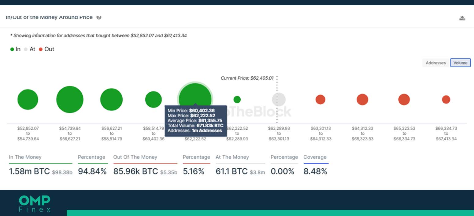 iomap بیت کوین