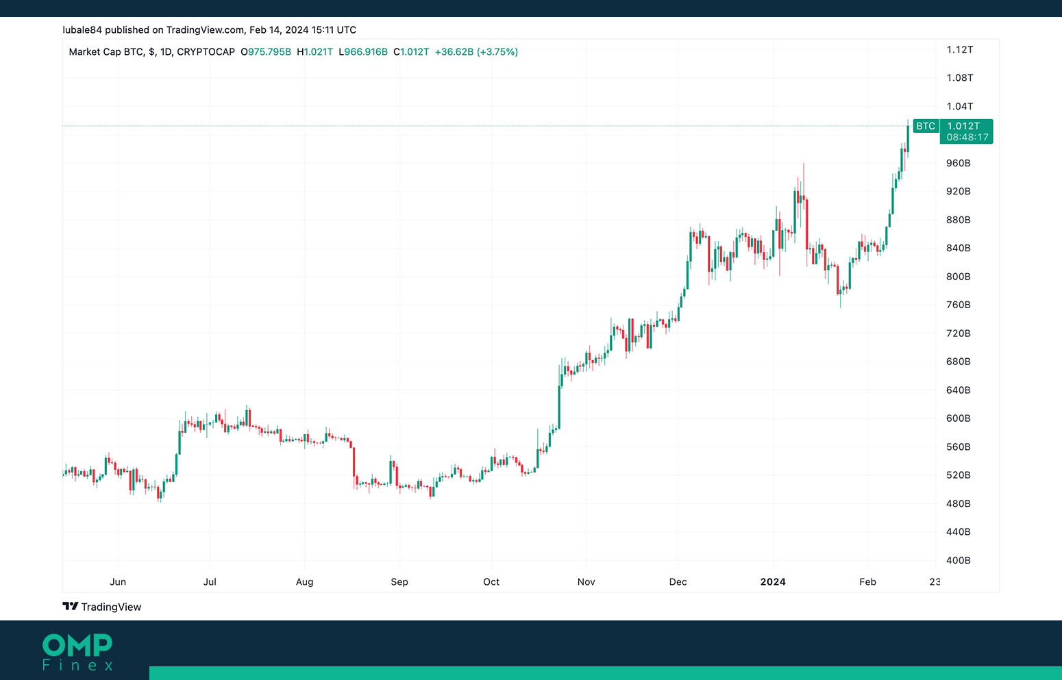 مارکت کپ بیت کوین