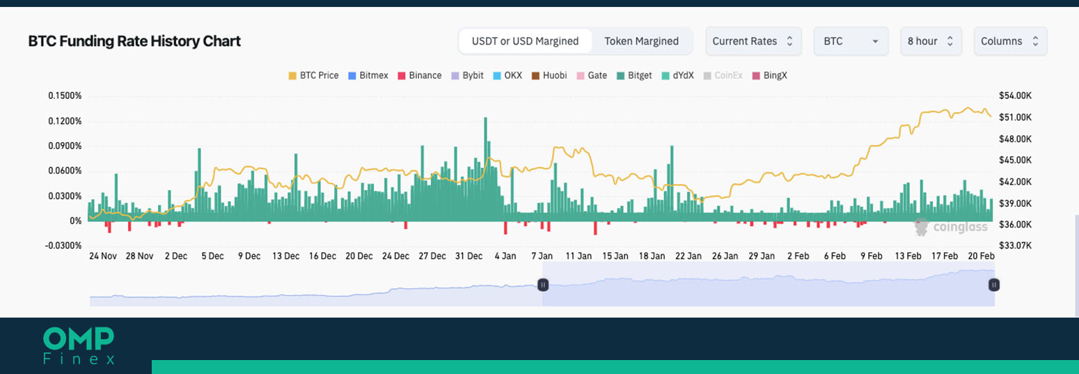 فاندینگ ریت بیت کوین