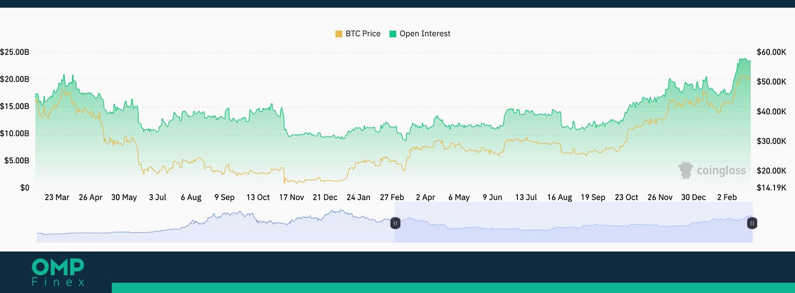 اپن اینترست بیت کوین