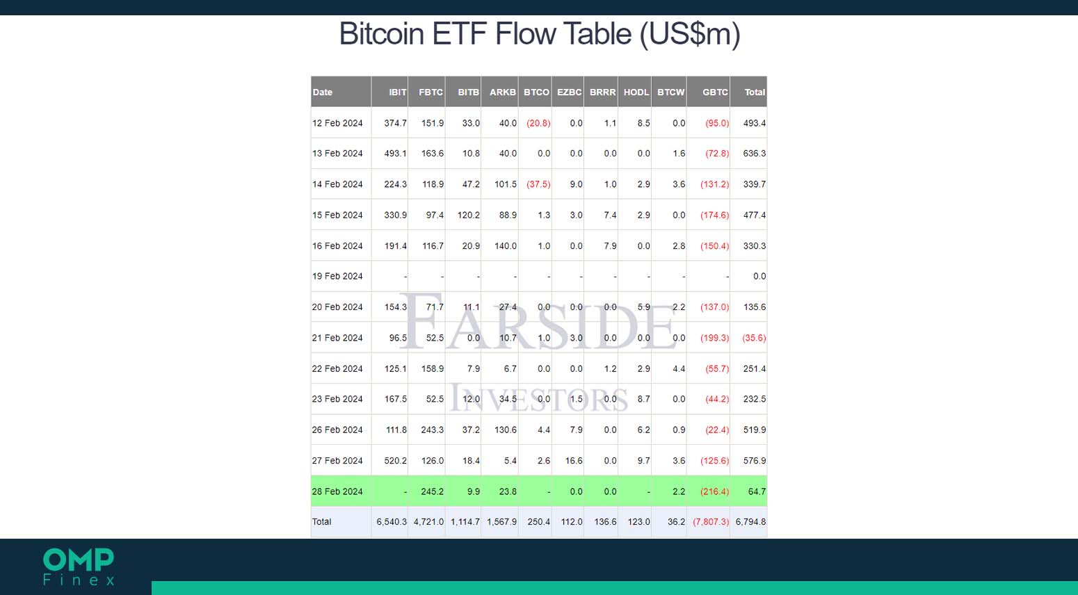 ورود و خروج سرمایه etf بیت کوین