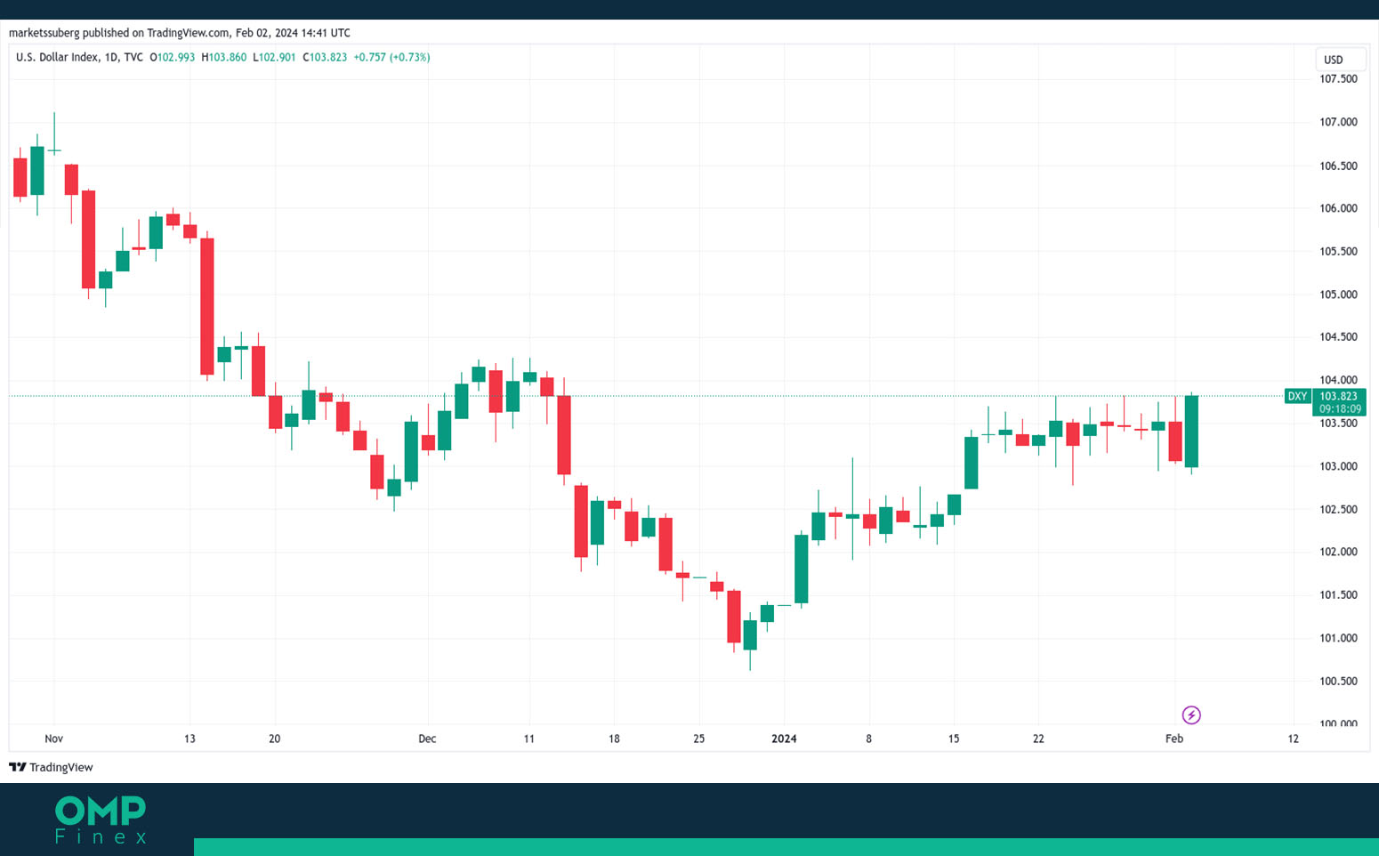 شاخص دلار dxy