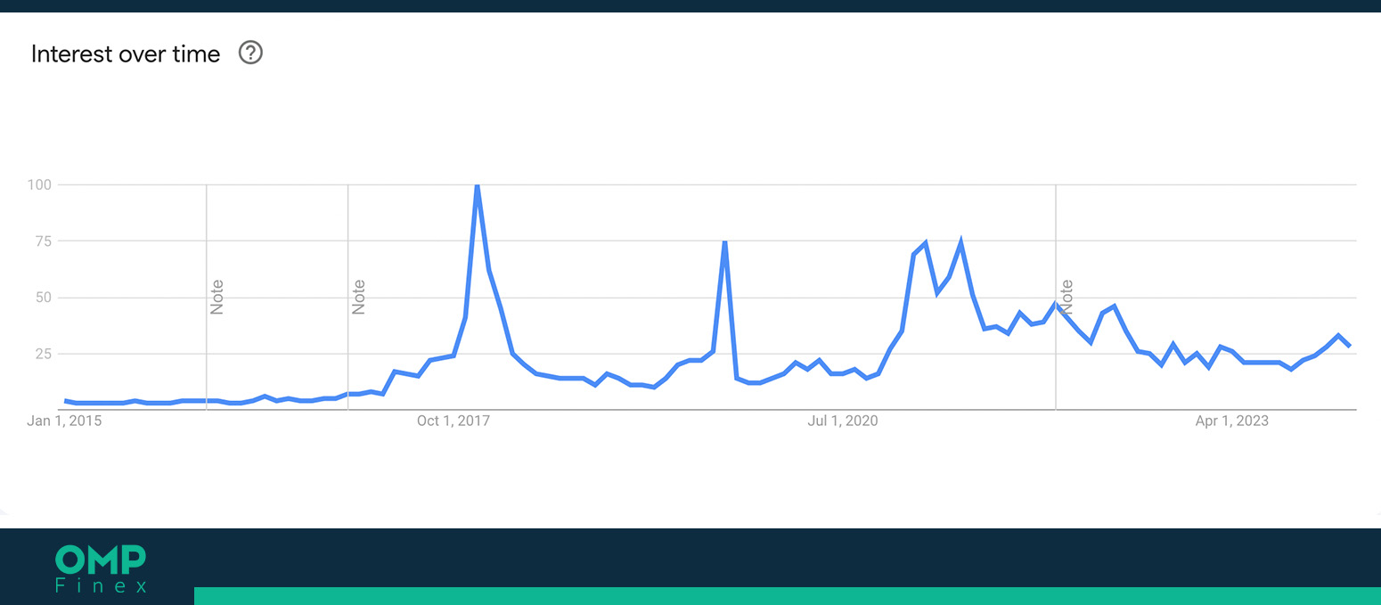 بیت کوین گوگل ترندز