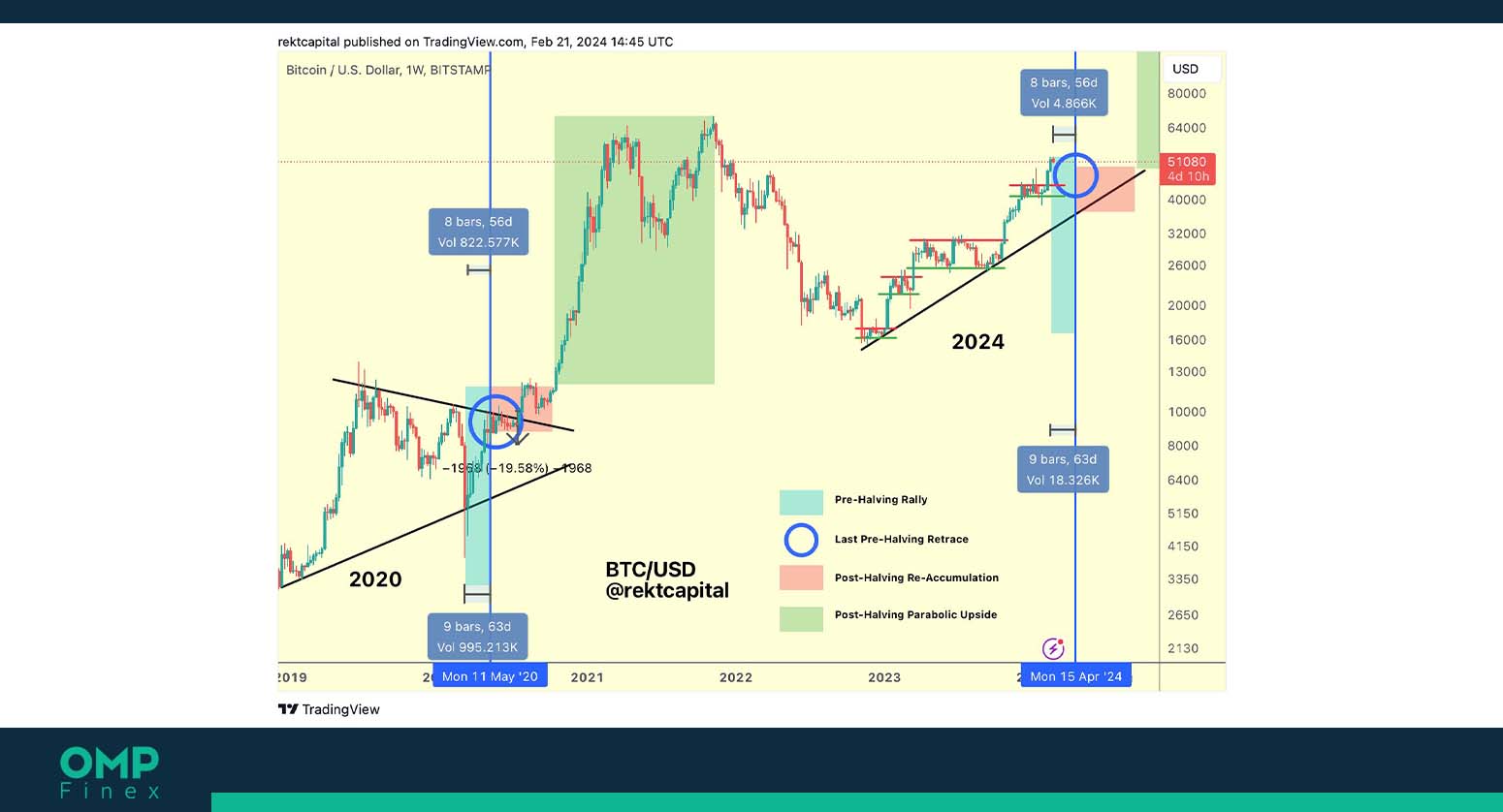 هاوینگ بیت کوین تحلیل