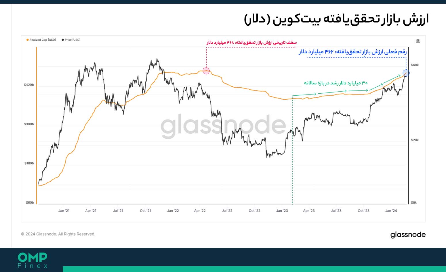 ارزش تحقق یافته بیت کوین