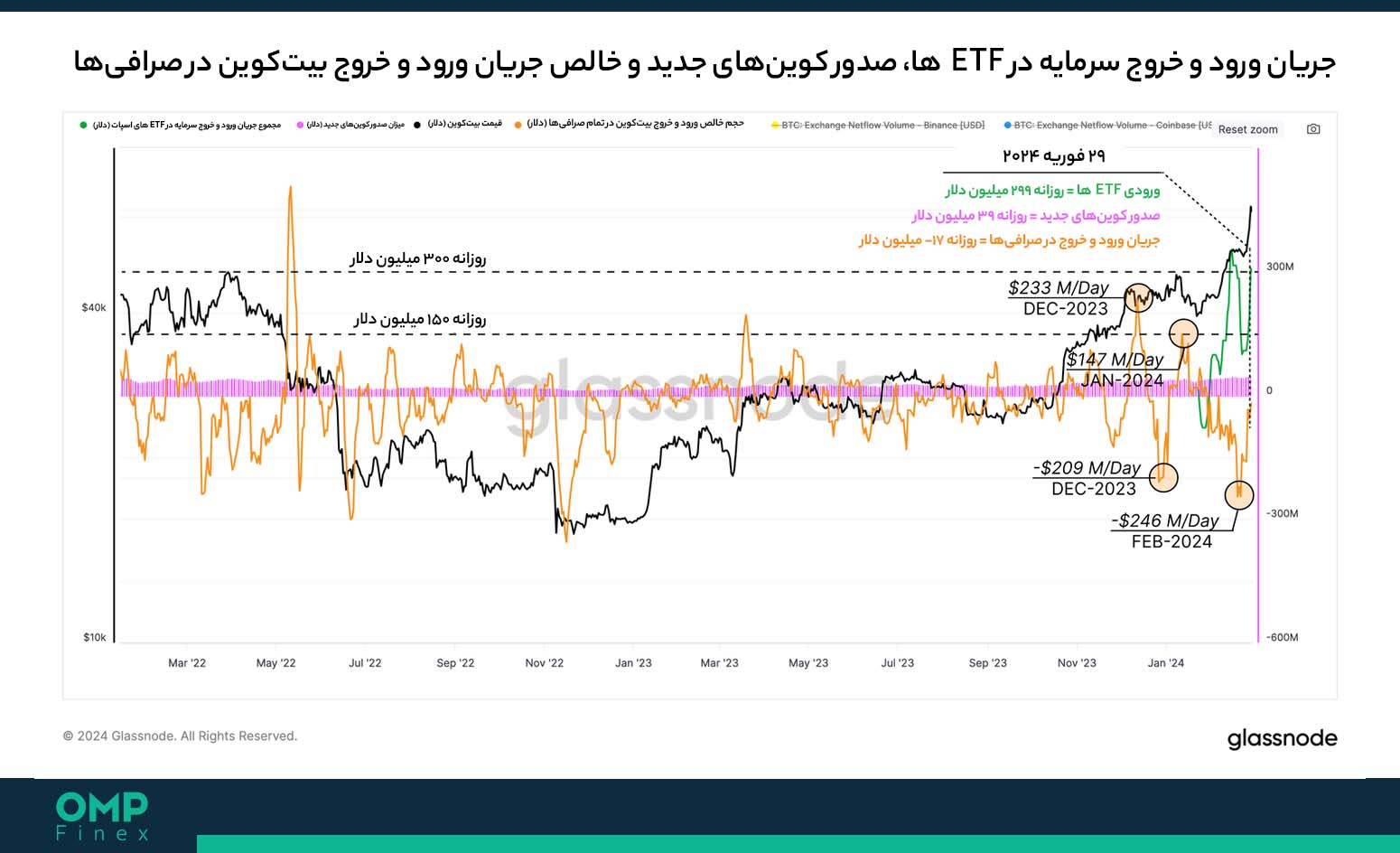 ورود و خروج سرمایه به بیت کوین