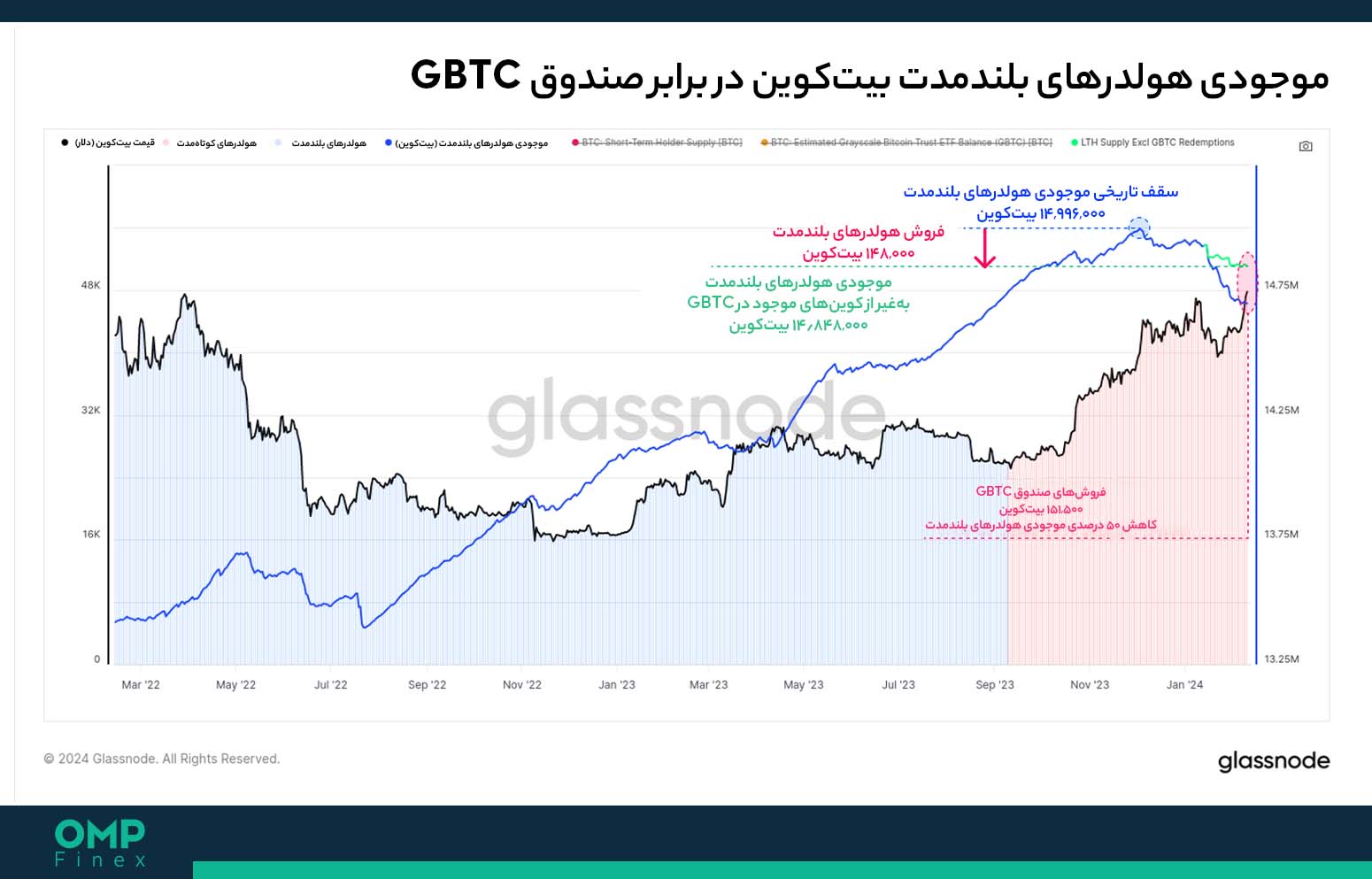 موجودی هولدرهای بلندمدت