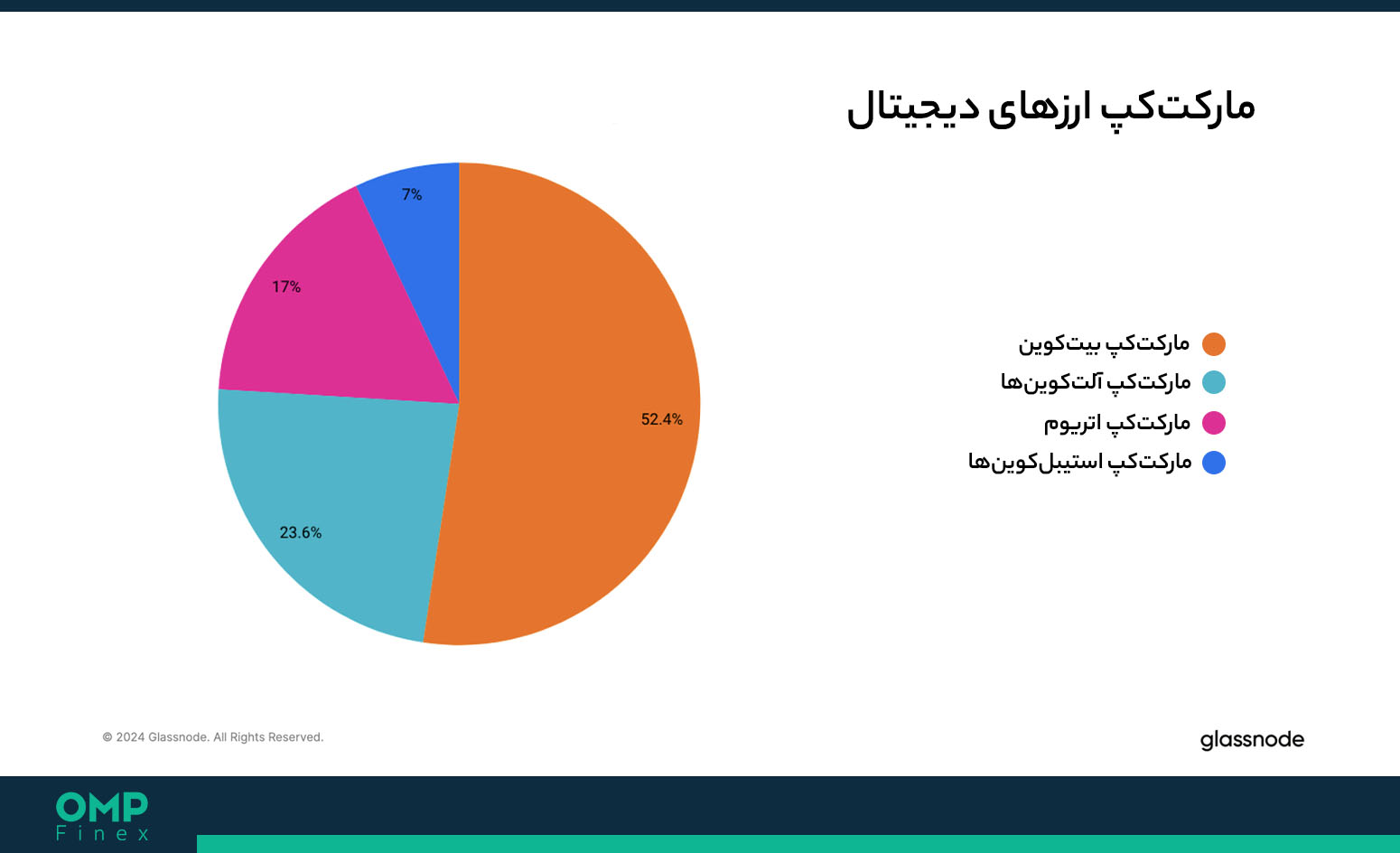 مارکت کپ ارز دیجیتال