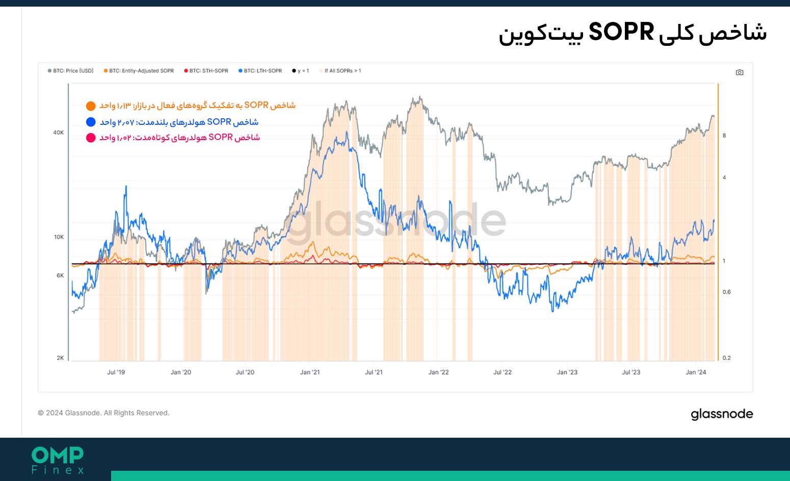 sopr بیت کوین