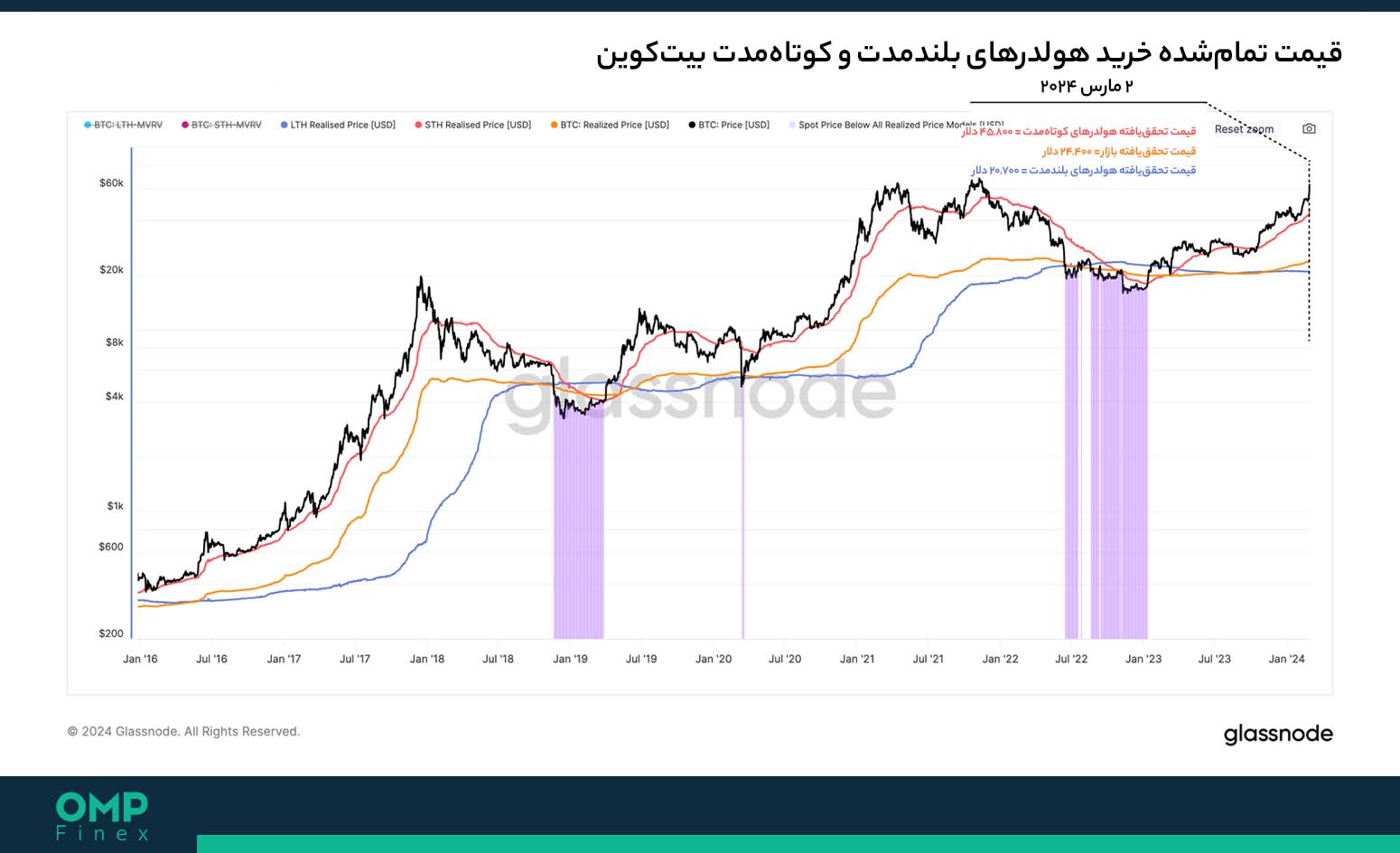 خرید هولدرهای بیت کوین