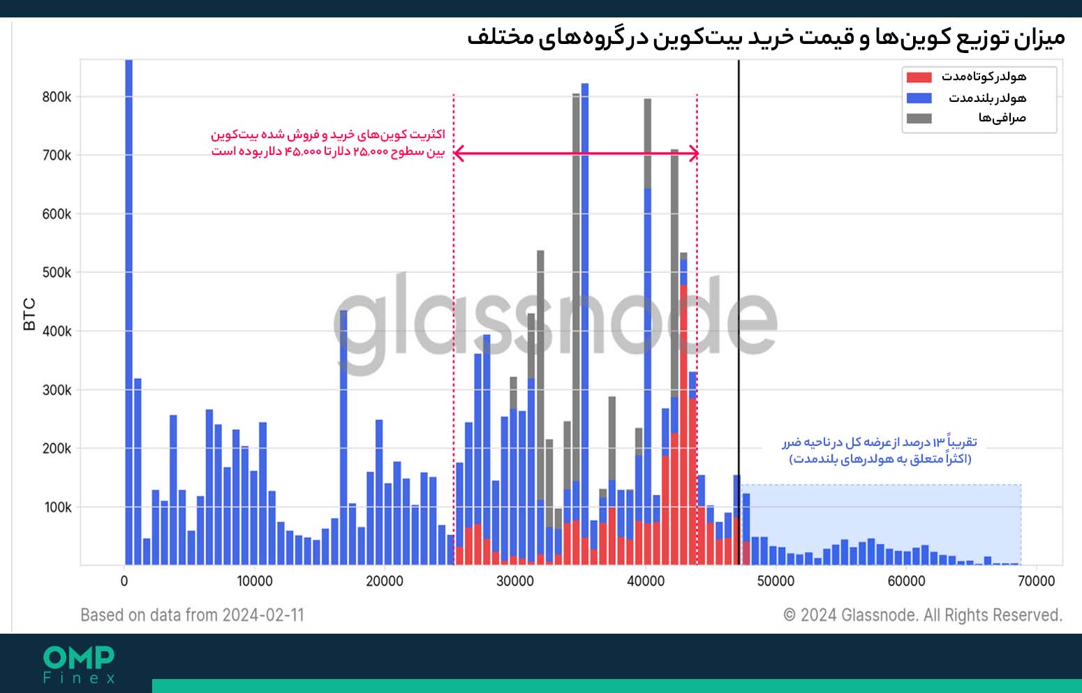 میزان خرید بیت کوین