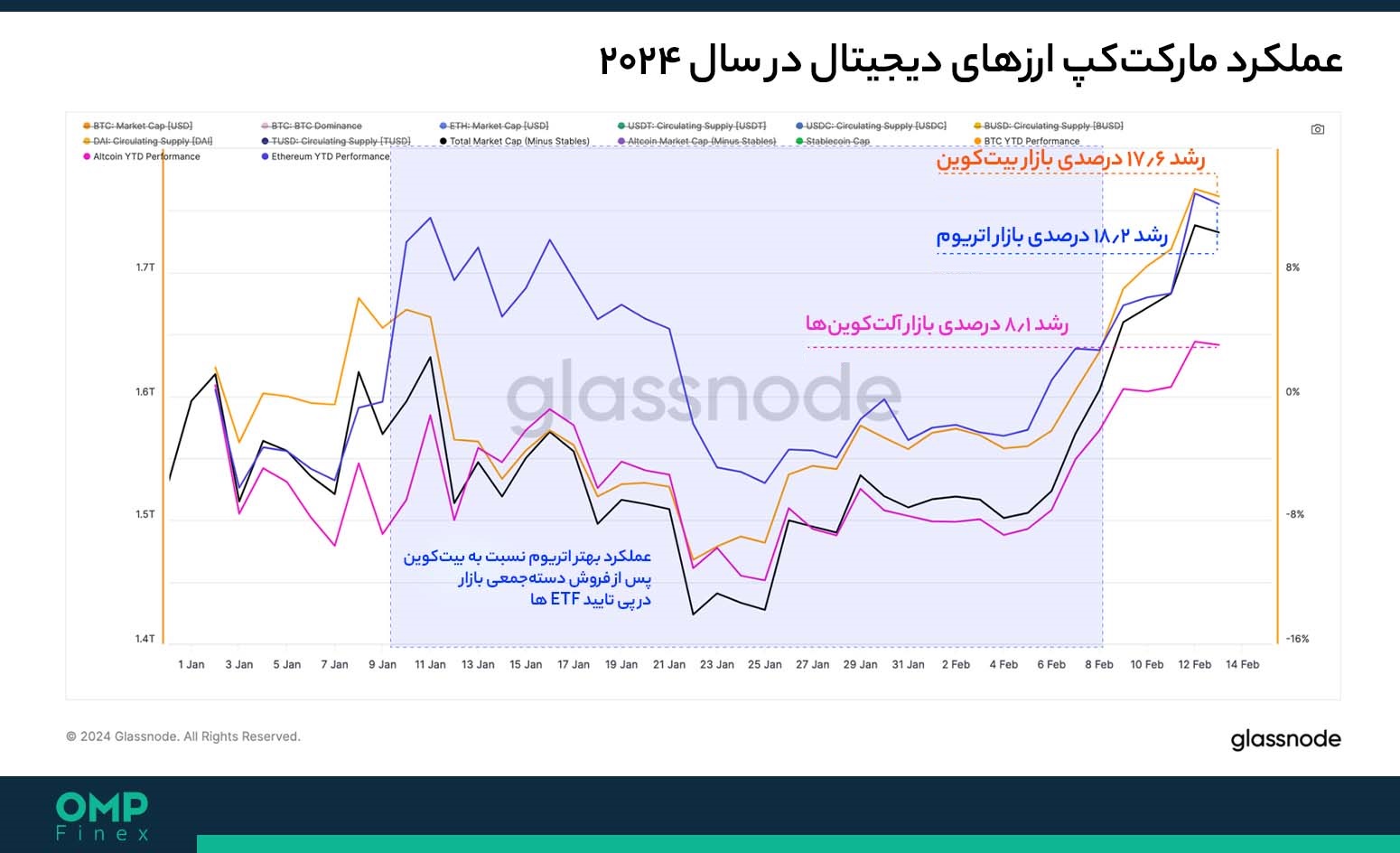 مارکت کپ بیت کوین