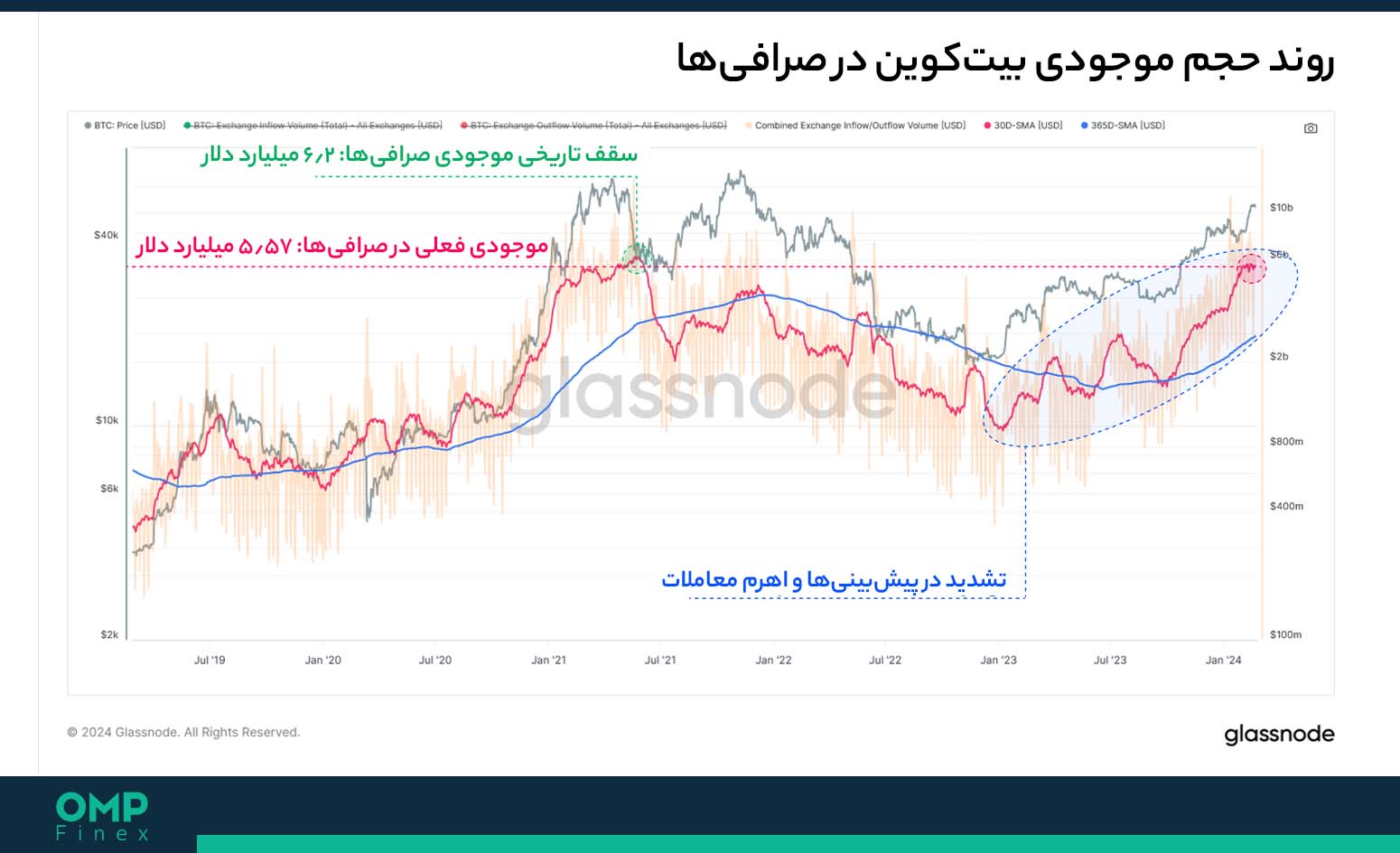 بیت کوین صرافی ها