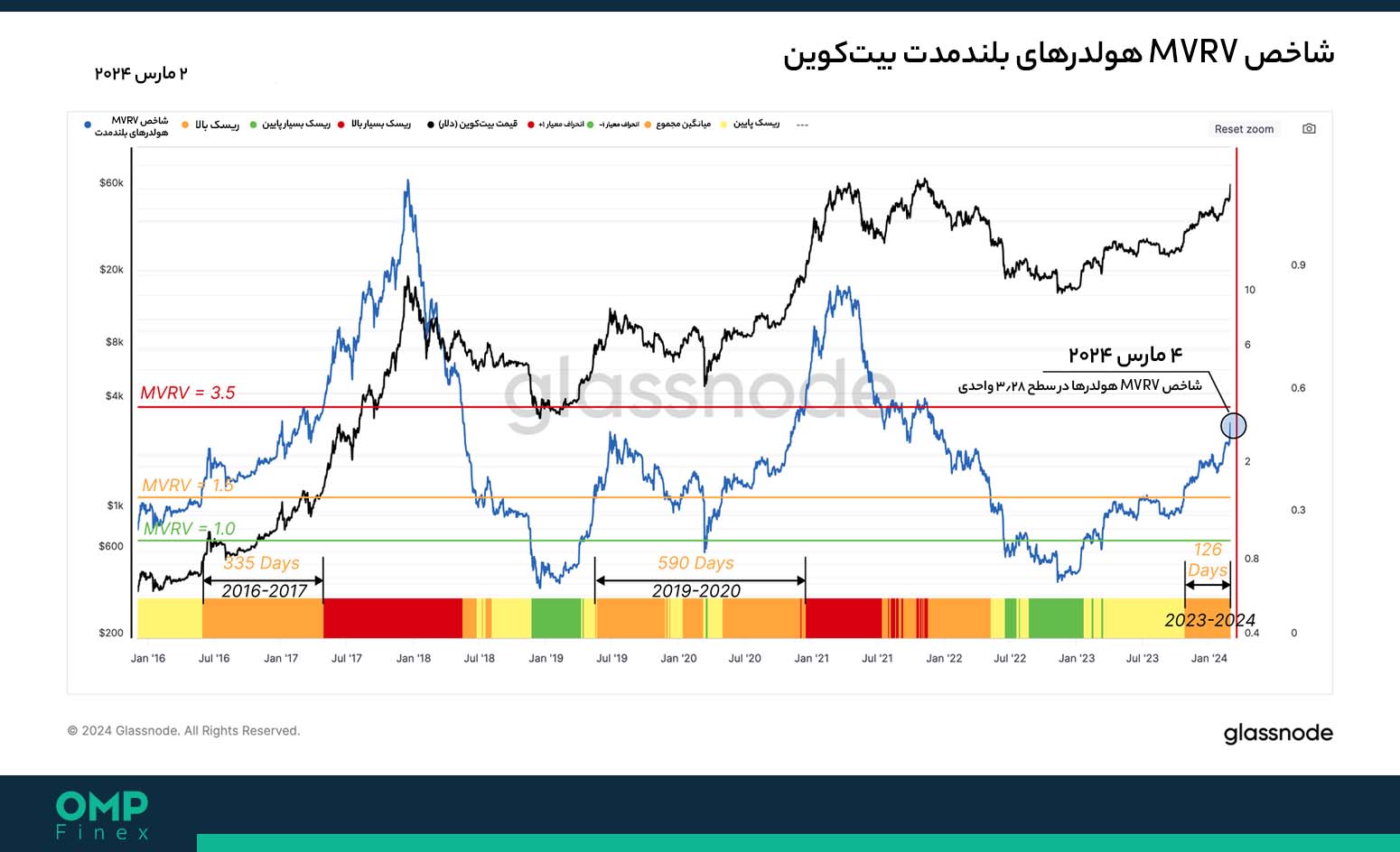 شاخص mvrv بیت کوین