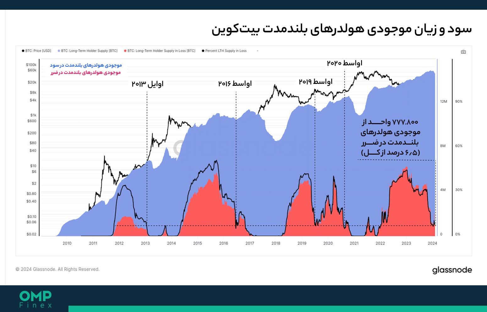 سود و زیان هولدرهای بیت کوین