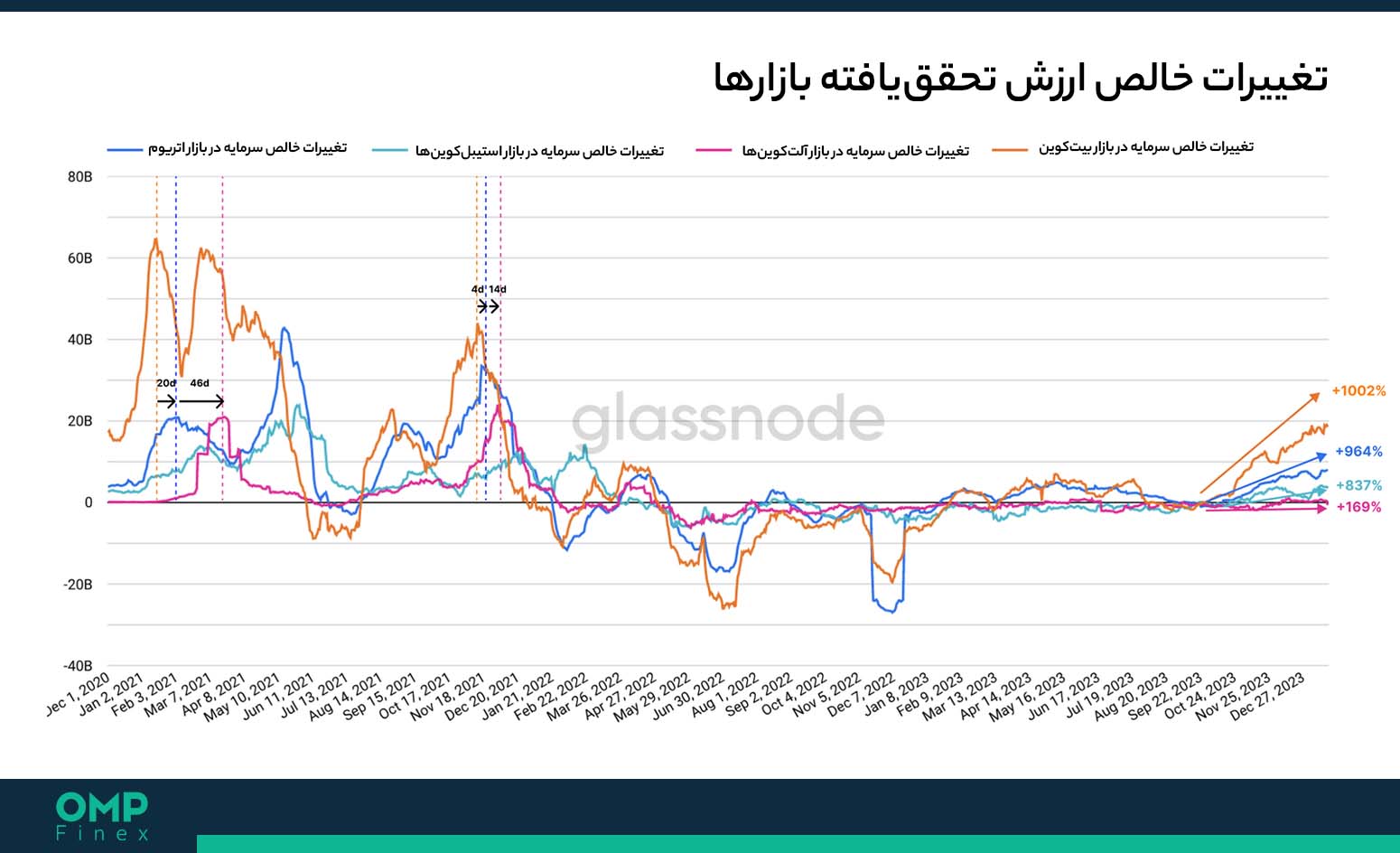 ارزش تحقق یافته بیت کوین