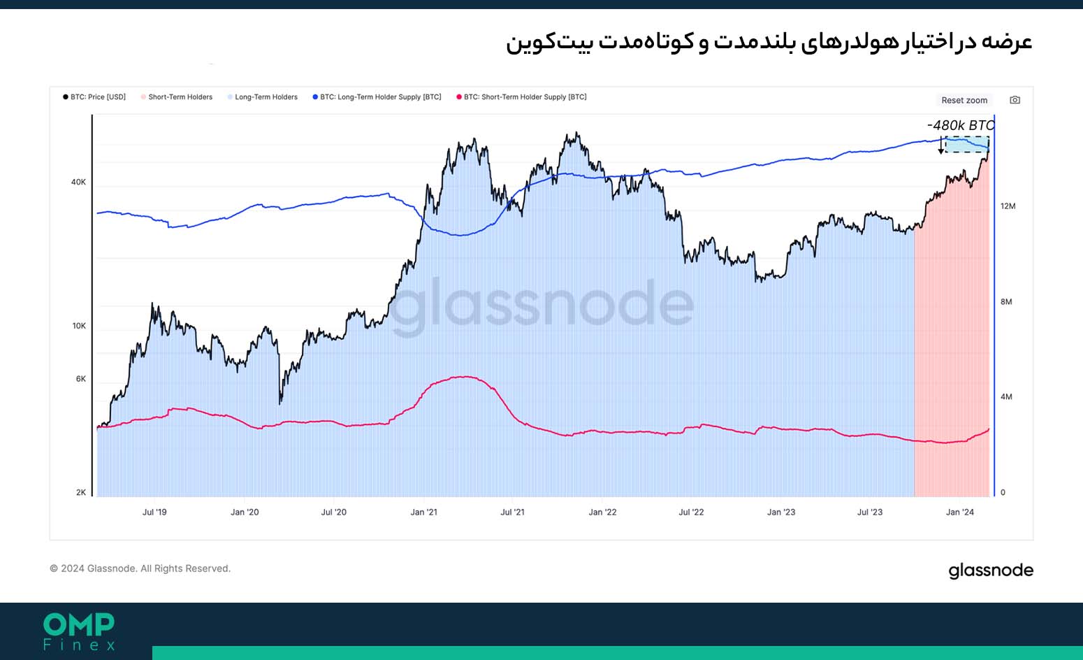 هولدرهای بیت کوین