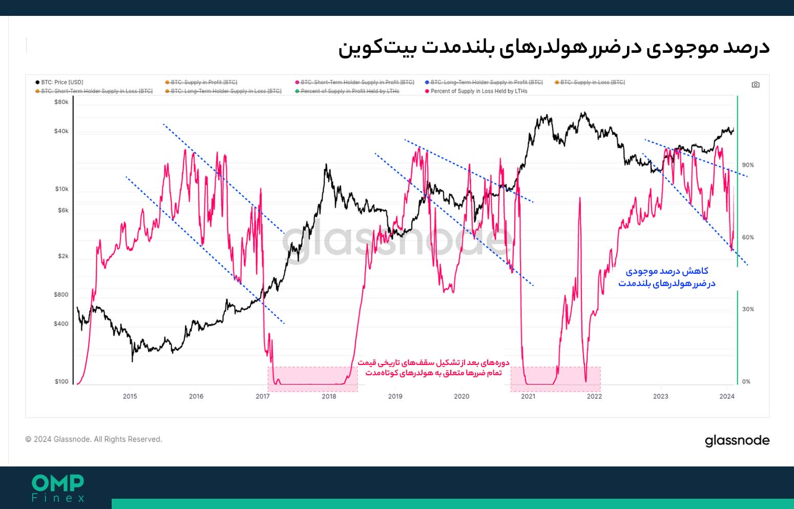 ضرر هولدرهای بلندمدت